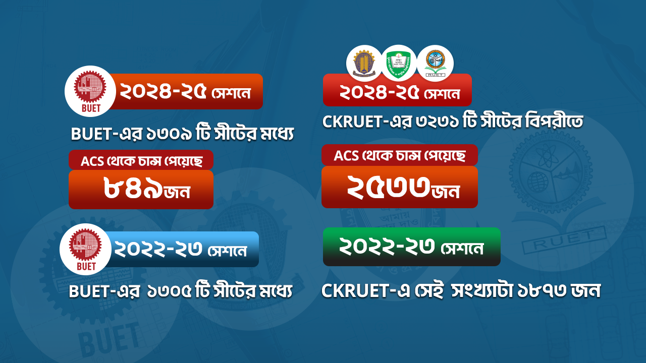 ঢাবিতে ১৪১১ জন চান্স পেয়েছে